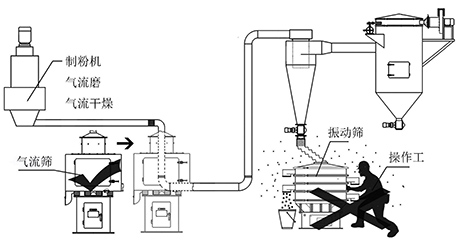 氣流篩分機(jī)有哪些優(yōu)點