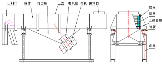 1025直線篩產(chǎn)品結(jié)構(gòu)