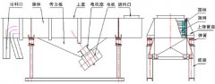 黑龍江不銹鋼直線振動(dòng)篩已發(fā)貨，姜先生請注意查收！