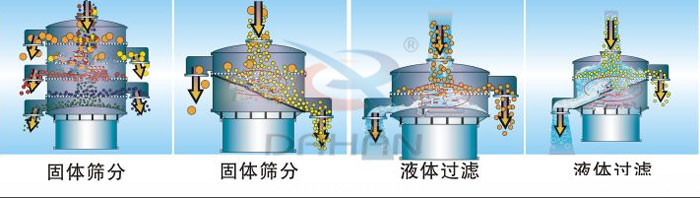 400型全不銹鋼振動(dòng)篩工作原理